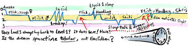 Chart of dream 'Backward Causation', showing its alternating or possibly cycling levels.