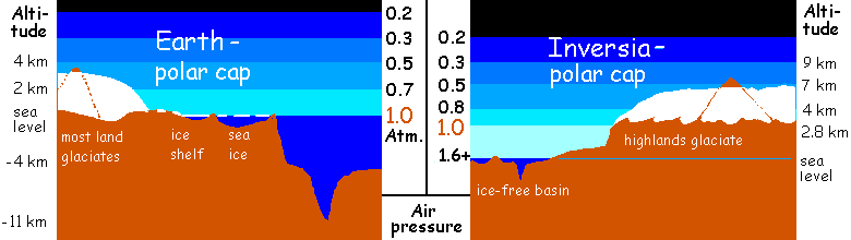 Transect comparing polar caps of Earth & Inversia, where up is down.