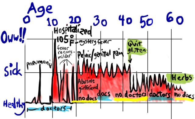 Chart of health over decades, with & without health coverage, by Wayan.