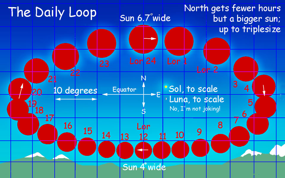 Sketch of the oval circuit and growth and shrinking of the sun during the 96-hour 