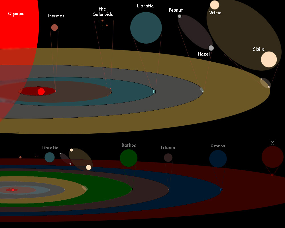 Chart of Libratia's solar system; inner system at top, outer at bottom. Sun: Olympia, a red dwarf. Planets: Hermes, the Solenoids, Libratia, twins Hazel and Peanut, twins Claire and Vitria, Bathos, Titania, Cronos, Planet X. Click for details.