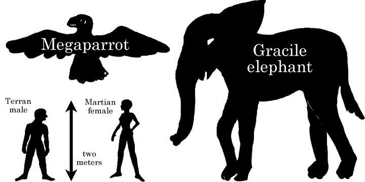 Silhouettes of Martian fauna (human, elephant, and parrot) after 1000 years of engineering and adaptation, with a Terran for comparison.