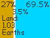 27% land, 3.5% ice, 69.5% sea; land area 1.03 Earths, 54 M sq mi, 140 M sq km