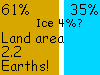 65% land, 35% sea; land area 2.25 Earths, 130 M sq mi, 330 M sq km