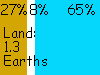 27% land, 65% sea, 8% ice; land area 1.3 Earths, 172 million sq km, 66.5M sq mi