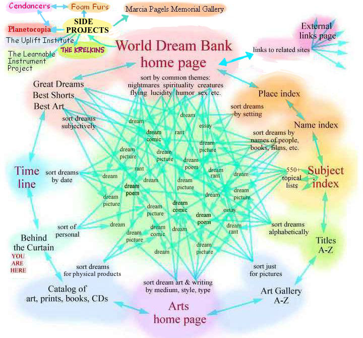 A rough site map for the World Dream Bank: a ring of doors surround a sea of dreams.
